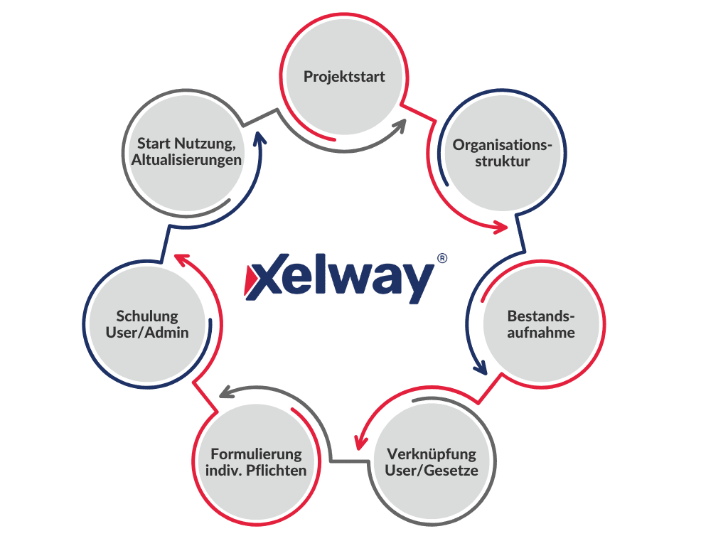 xelway 360° Compliance